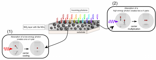 Harnessing Bonus Electrons: How Germanium Nanocrystals Enhance Solar Cell Efficiency
