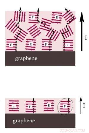 Graphene-Enhanced Semiconductors Deliver Superior Performance