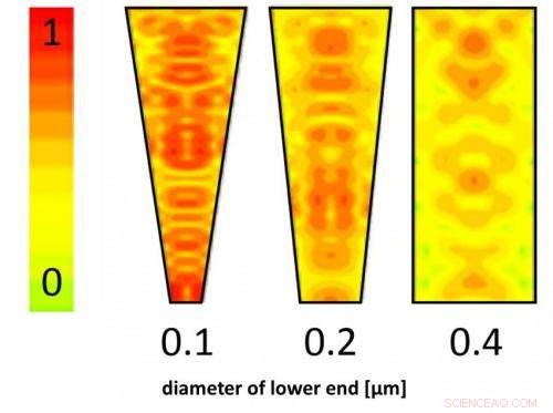 Silicon Micro‑Funnels Enhance Solar Cell Performance