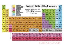 Replacing Critical Raw Materials in Catalysis, Electronics, and Photonics: Sustainable Alternatives