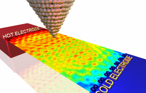 Quantum Heat Transport in Graphene: UA Researchers Uncover 2D Thermal Waves
