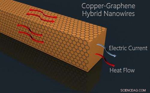 Hybrid Nanowires Promise Enhanced Performance for Computers and Flexible Displays