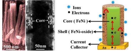 Future-Ready Supercapacitor Electrodes: High-Performance, Lightweight Solutions