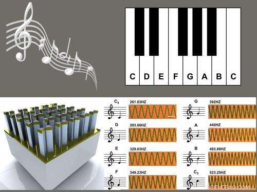 Nano Pianos: Pioneering a Breakthrough in Data Storage