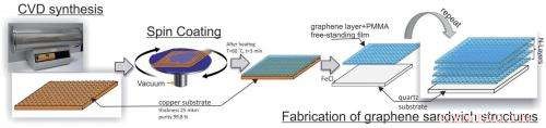 Graphene: A Powerful Solution for Mitigating Microwave Interference