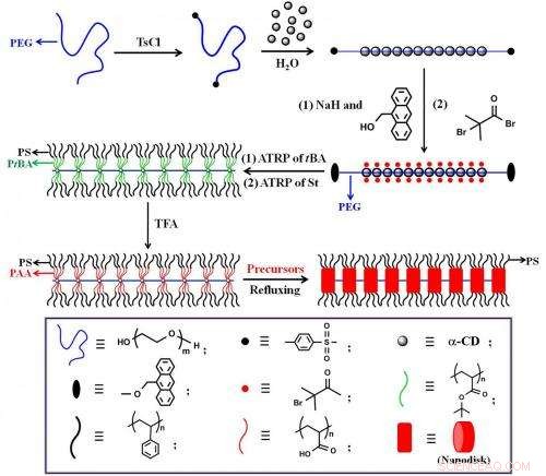 Nanoscopic Worms Enable Novel Nano-Necklace Fabrication