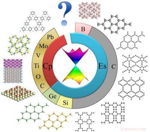 Exploring Two-Dimensional Dirac Materials: Structure, Properties, and Rarity