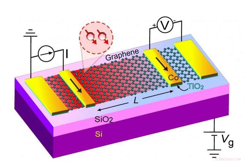 Graphene Shows Strong Promise for Next-Generation Spintronic Devices