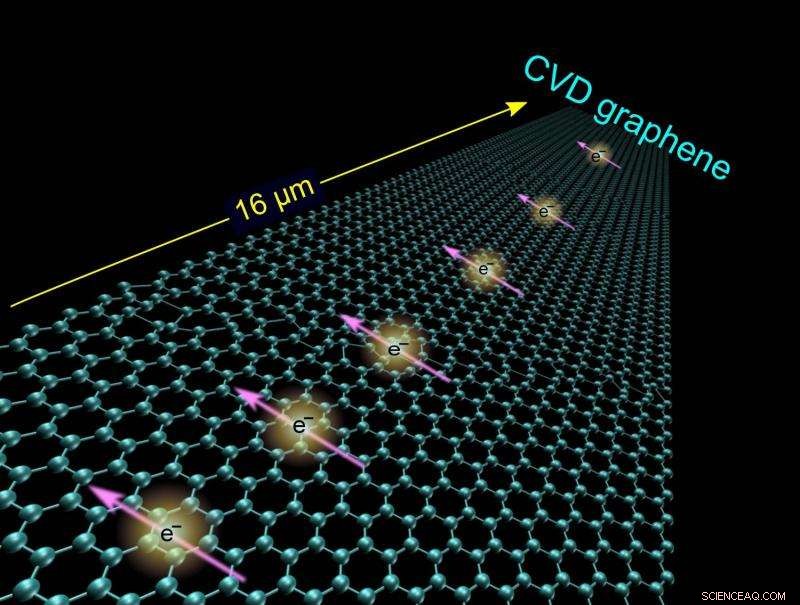 Graphene Shows Strong Promise for Next-Generation Spintronic Devices