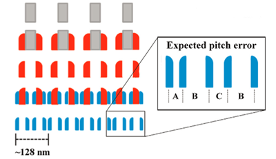 Unveiling 3‑D Shape Effects on Nanoscale Chip Features