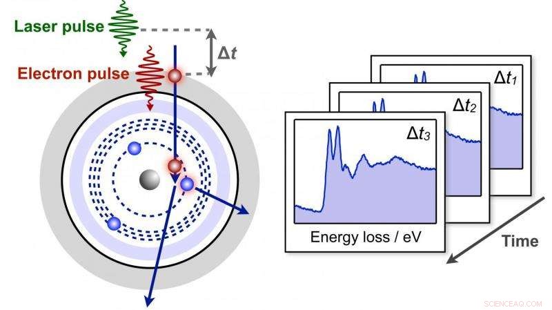 Ultrafast Electron Pulse Technique Reveals Real-Time Structural Dynamics in the Nanoworld