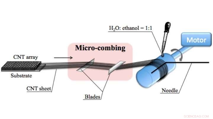 Microcombing Technique Enhances Strength and Conductivity of Carbon Nanotube Films