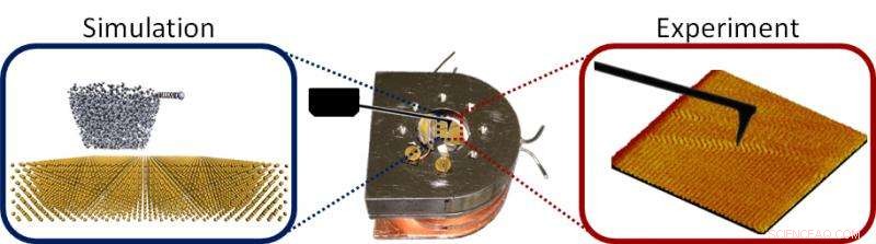 Scientists Align Physical and Computational Experiments to Probe Atomic-Scale Friction