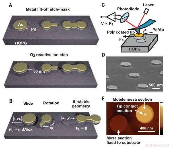 Revolutionary Method to Measure Friction in Highly Ordered Pyrolytic Graphite