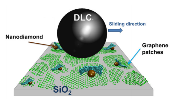 Argonne Researchers Achieve Near-Zero Friction Between Surfaces—A Breakthrough in Macroscopic Superlubricity