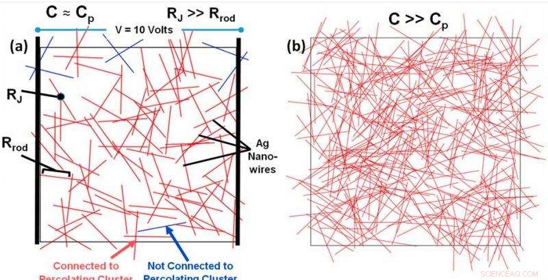Random Nanowire Configurations Yield Superior Conductivity Compared to Highly Ordered Structures
