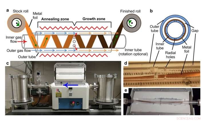Step-by-Step Guide to Producing Continuous Graphene Rolls