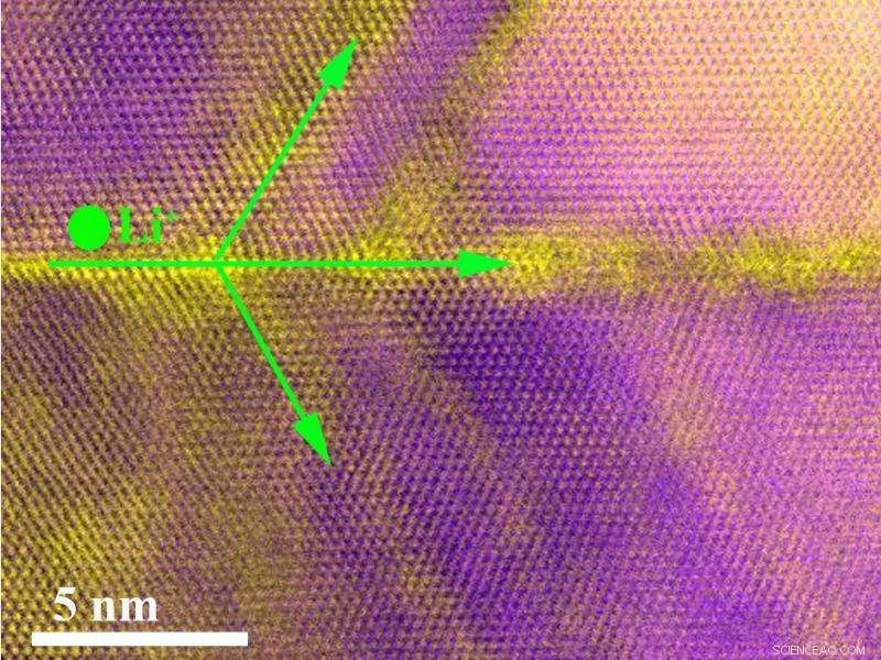 Leveraging Twin Boundaries to Boost Lithium‑Ion Battery Performance