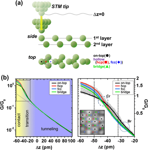 Researchers Develop Atomic-Scale Technique to Measure Electrical Conductance on Individual Atom Sites