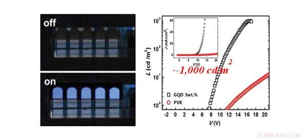 High-Performance Graphene Quantum Dot LEDs: Pioneering Next-Gen Lighting