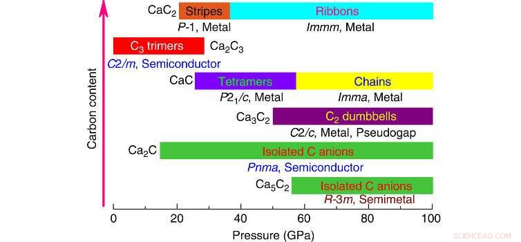 Five Novel Calcium Carbides Predicted by Advanced Computational Methods