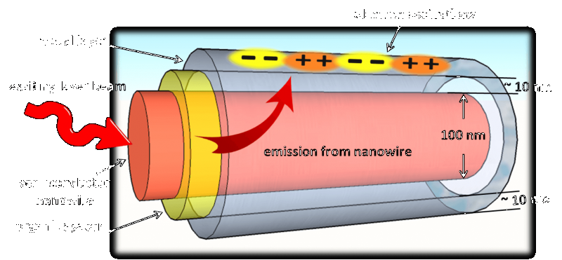 Plasmonics: Harnessing Metal Electron Oscillations to Revolutionize Light Technologies