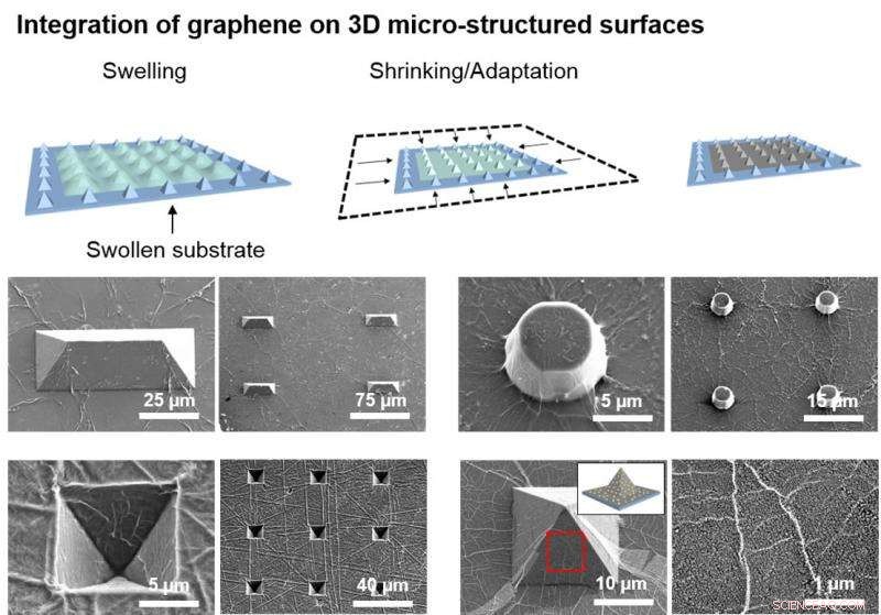 Innovative Process Enables 3‑D Shape Fabrication from Flat Graphene Sheets