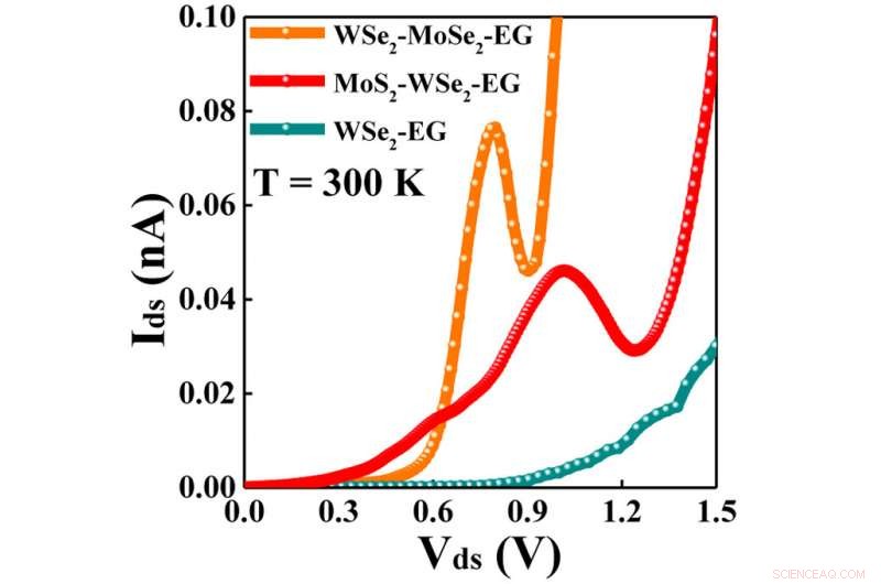 Atomic-Scale Diode Unveils Unexpected Quantum Phenomena