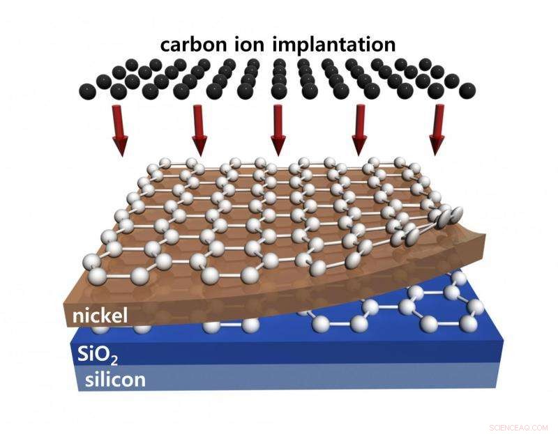 Scalable, Direct Graphene Synthesis on Silicon for Advanced Microelectronics