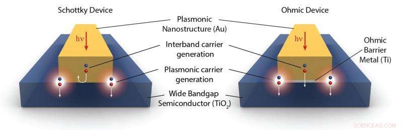Plasmonic Research Unveils Path to Cost‑Effective Metal Solar Cells via Hot‑Electron Harvesting