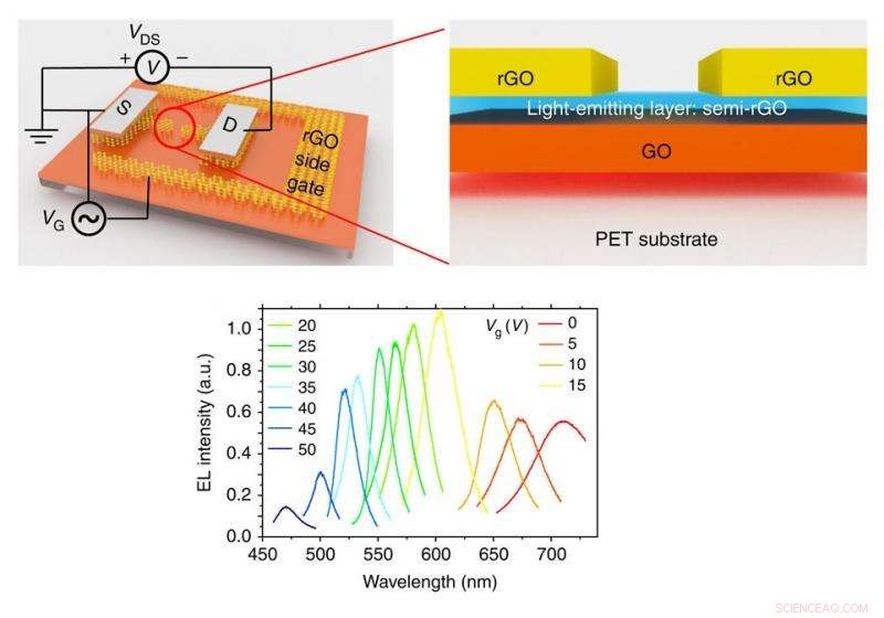 Breakthrough: First Color‑Tunable, Graphene‑Based LED Unveiled by Scientists