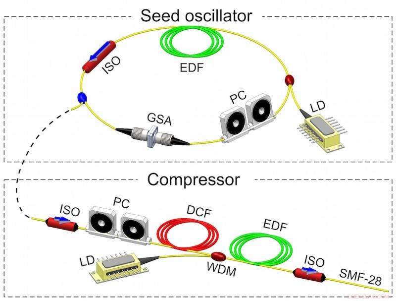 Graphene Drives Ultra-Fast Laser Pulses for Advanced Spectroscopy and Biomedical Innovations