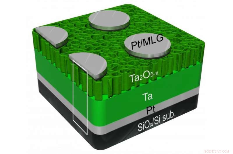 Rice University Breakthrough: Tantalum Oxide Enables High‑Density Memory Devices