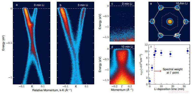 Graphene Achieves Superconductivity Through Lithium Doping