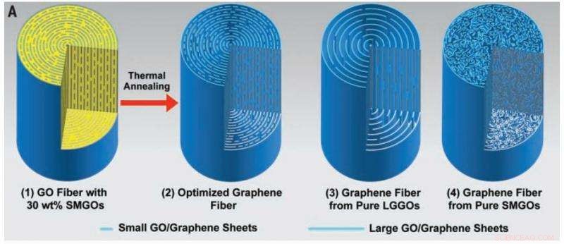 Advanced Layering Technique Produces Graphene Fibers with Unmatched Conductivity and Strength