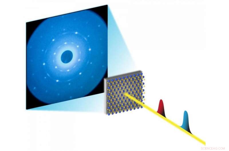 SLAC’s Ultrafast Electron Camera Captures Dynamic Ripples in 2-D Materials