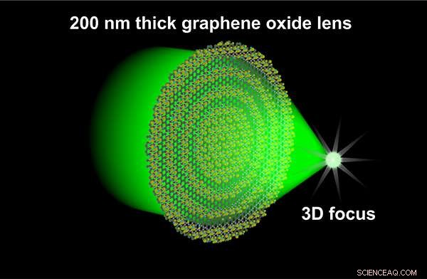Revolutionary Ultrathin Graphene Oxide Lens Promises Breakthrough in Next‑Gen Devices