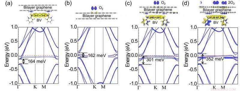 Precision Band‑Gap Engineering in Graphene Yields Ultra‑Fast Transistors