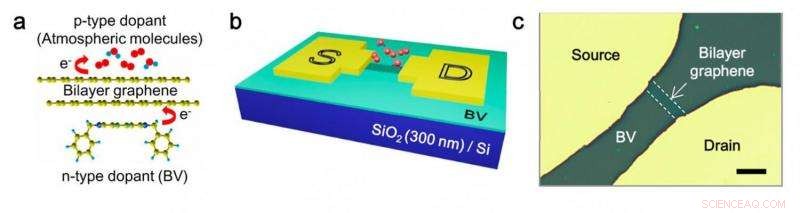 Precision Band‑Gap Engineering in Graphene Yields Ultra‑Fast Transistors
