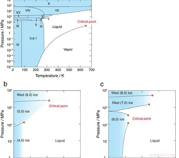 Solid-Liquid Critical Points of Water Confined in Carbon Nanotubes: New Experimental Evidence