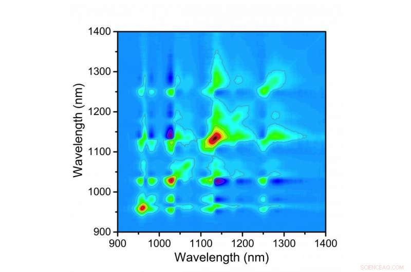 Smaller Samples Yield More Accurate Nanotube Analysis
