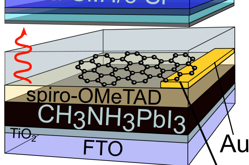 Enhancing Silicon–Perovskite Tandem Solar Cells with Graphene Front Contacts