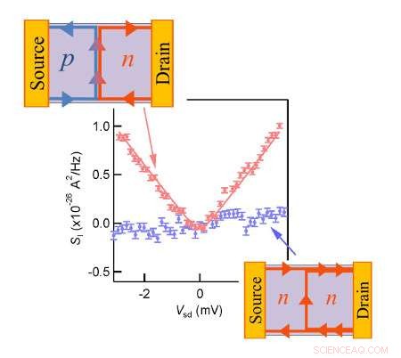First Observation of Electron Partitioning in Graphene – A Groundbreaking Discovery