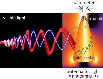 Nanoplasmonics: Unlocking Light-Magnetic Field Interactions at the Nanoscale