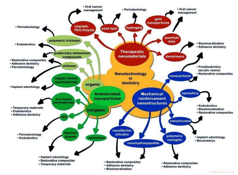 How Nanotechnology is Revolutionizing Dental Materials