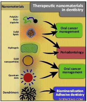 How Nanotechnology is Revolutionizing Dental Materials