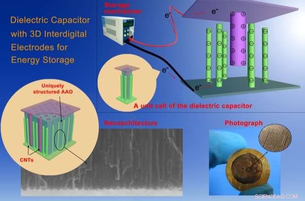 Nanotech Breakthrough Boosts Dielectric Capacitor Storage Capacity