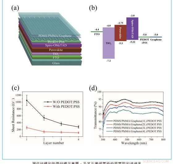 High-Performance Semitransparent Perovskite Solar Cells Using Graphene Electrodes