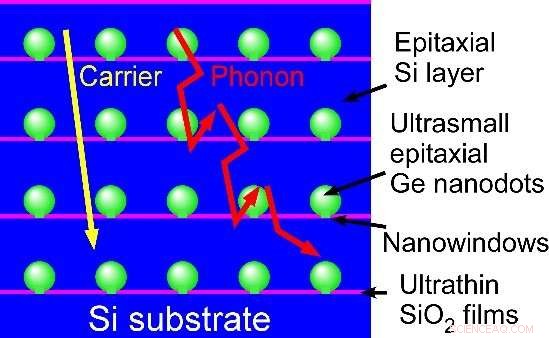Advanced Nanostructuring: Simultaneously Controlling Heat and Electricity for Efficient Energy Conversion