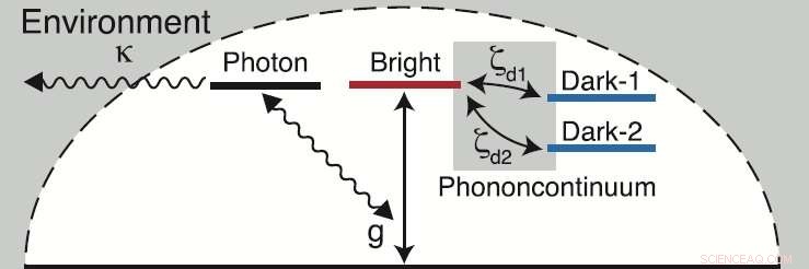 Defects Paradoxically Boost Solar Cell Efficiency by Converting Bright Excitons to Long-Lived Dark Ones